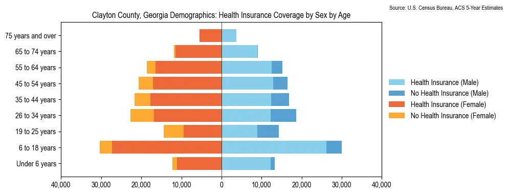 Health insurance coverage by age and sex in Clayton County, Georgia from the 2023 ACS