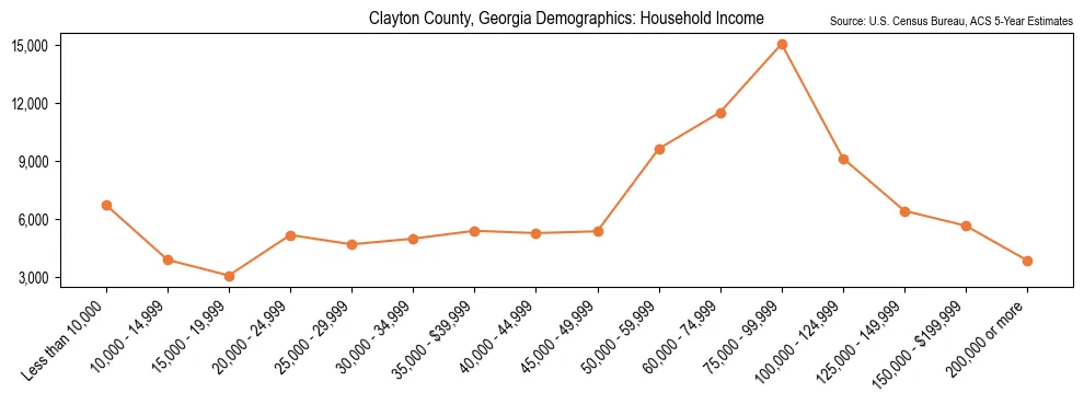 Median and distribution of household income in Clayton County, Georgia based on 2023 American Community Survey (ACS)
