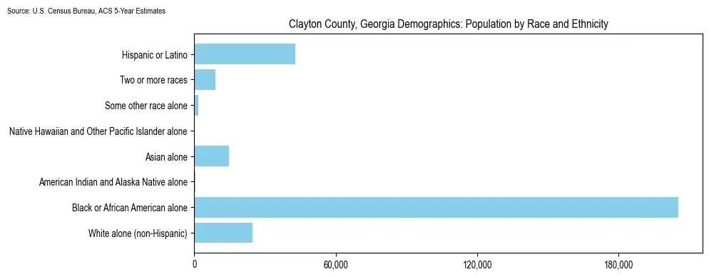 Population by race and ethnicity in Clayton County, Georgia based on 2023 U.S. Census Bureau ACS data