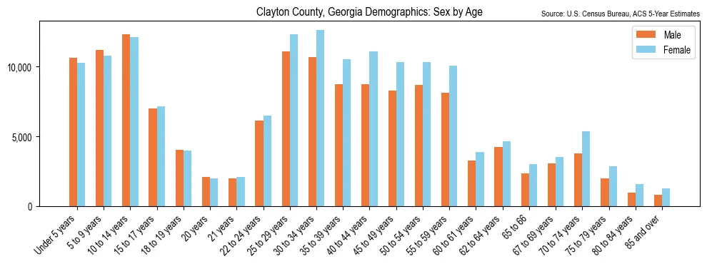 Population by age and sex in Clayton County, Georgia, based on 2023 ACS data