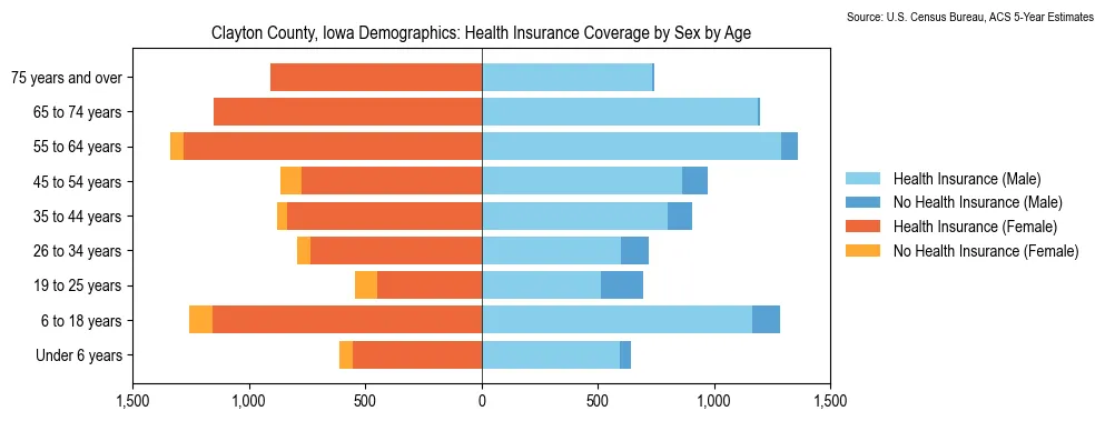 Health insurance coverage by age and sex in Clayton County, Iowa from the 2023 ACS