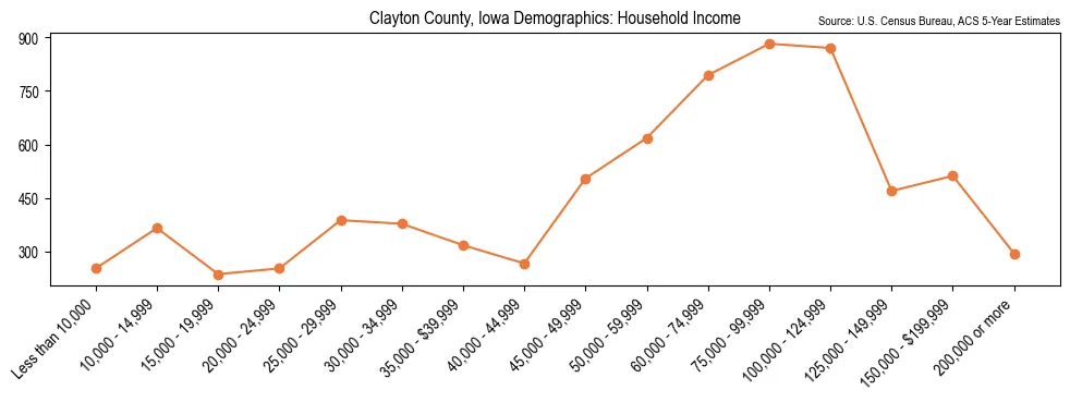 Median and distribution of household income in Clayton County, Iowa based on 2023 American Community Survey (ACS)