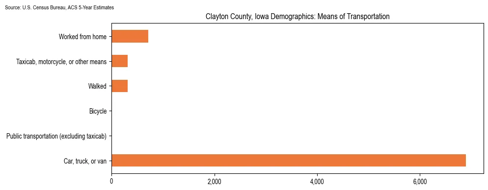 How people commute to work in Clayton County, Iowa based on 2023 U.S. Census Bureau ACS data on transportation methods