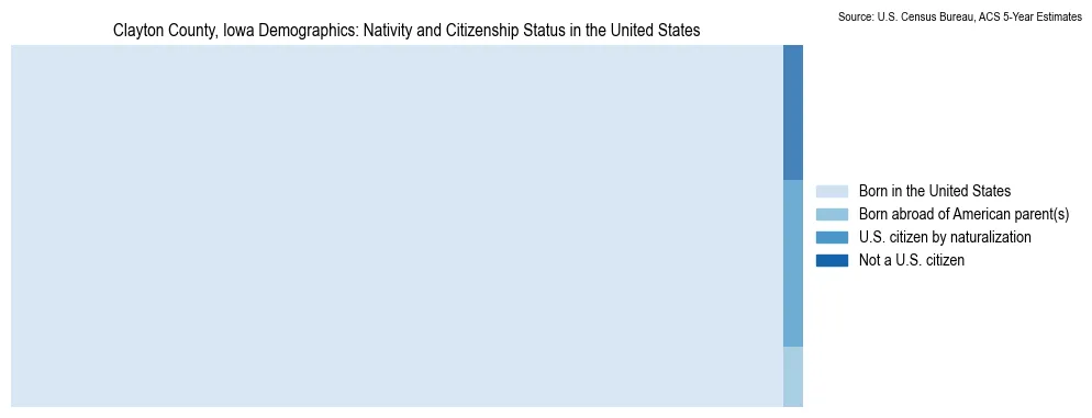 Chart showing the breakdown of U.S. citizenship status and nativity in 2023 for the Clayton County, Iowa, based on ACS 5-Year Estimates