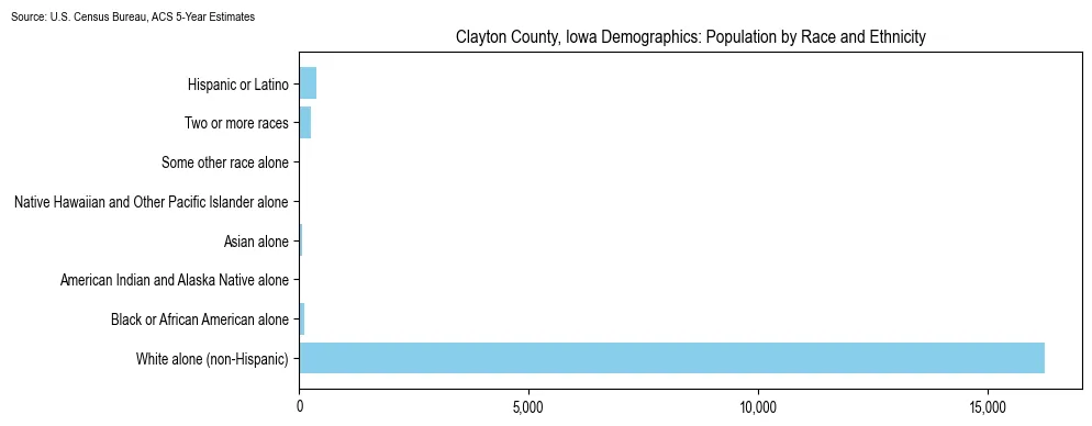 Population by race and ethnicity in Clayton County, Iowa based on 2023 U.S. Census Bureau ACS data