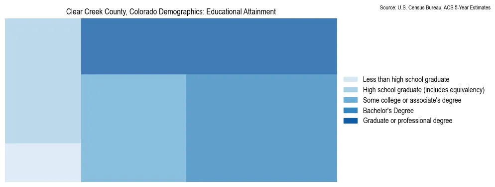 Educational attainment levels of the population in Clear Creek County, Colorado based on 2023 American Community Survey (ACS) data