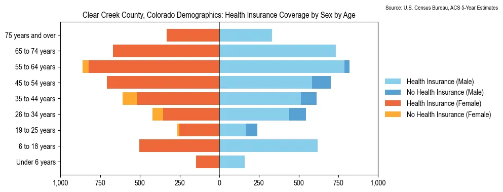 Health insurance coverage by age and sex in Clear Creek County, Colorado from the 2023 ACS
