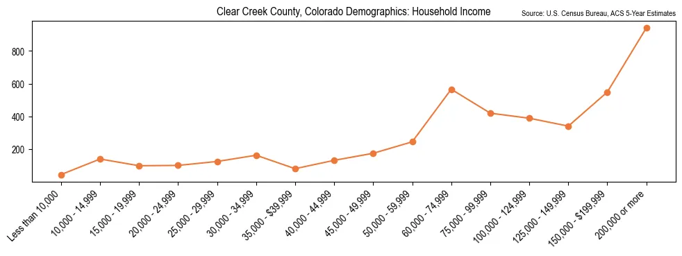 Median and distribution of household income in Clear Creek County, Colorado based on 2023 American Community Survey (ACS)