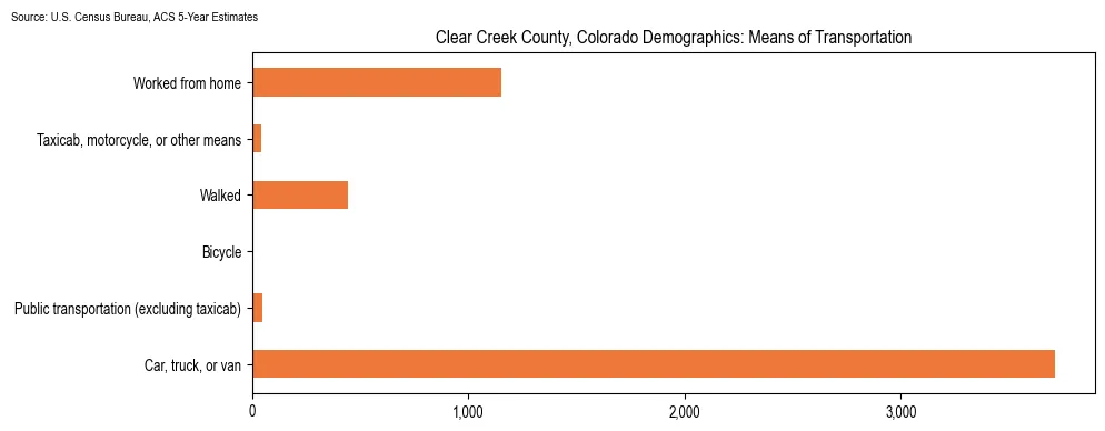 How people commute to work in Clear Creek County, Colorado based on 2023 U.S. Census Bureau ACS data on transportation methods
