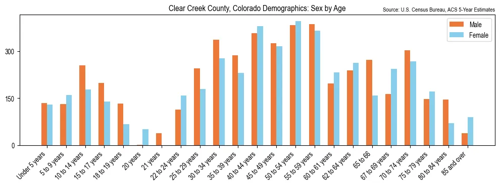 Population by age and sex in Clear Creek County, Colorado, based on 2023 ACS data