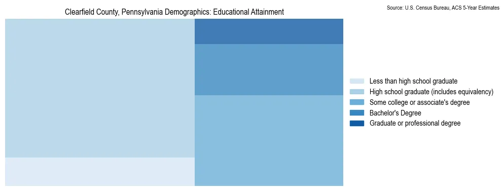 Educational attainment levels of the population in Clearfield County, Pennsylvania based on 2023 American Community Survey (ACS) data