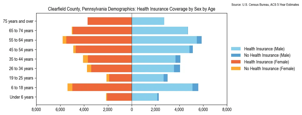 Health insurance coverage by age and sex in Clearfield County, Pennsylvania from the 2023 ACS