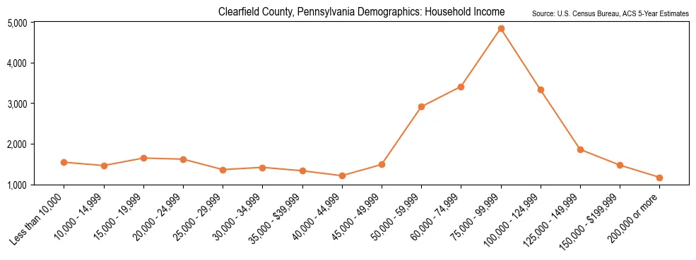 Median and distribution of household income in Clearfield County, Pennsylvania based on 2023 American Community Survey (ACS)