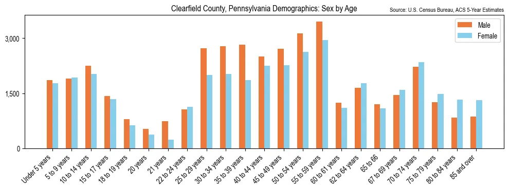 Population by age and sex in Clearfield County, Pennsylvania, based on 2023 ACS data