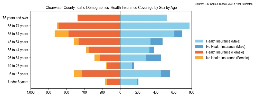 Health insurance coverage by age and sex in Clearwater County, Idaho from the 2023 ACS