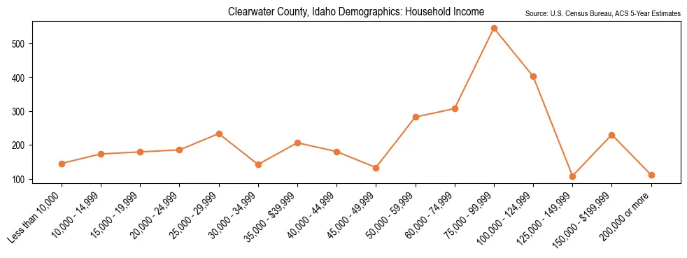 Median and distribution of household income in Clearwater County, Idaho based on 2023 American Community Survey (ACS)