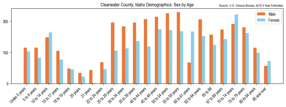 Population by age and sex in Clearwater County, Idaho, based on 2023 ACS data