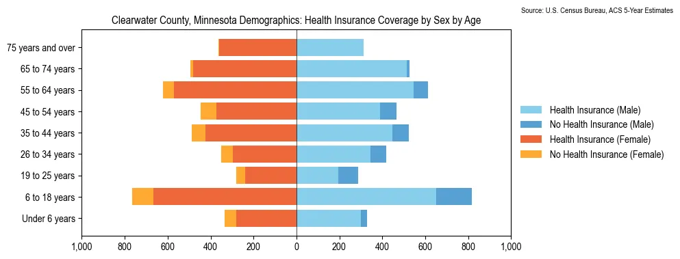 Health insurance coverage by age and sex in Clearwater County, Minnesota from the 2023 ACS
