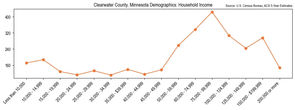 Median and distribution of household income in Clearwater County, Minnesota based on 2023 American Community Survey (ACS)