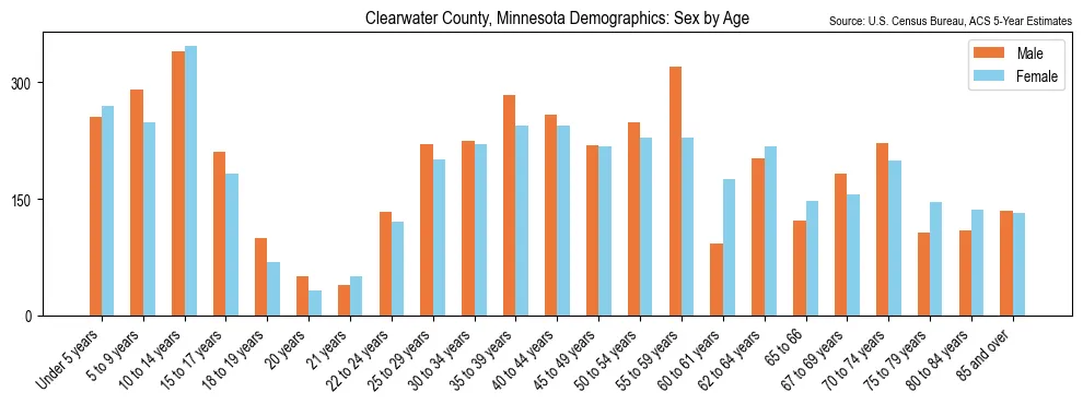 Population by age and sex in Clearwater County, Minnesota, based on 2023 ACS data