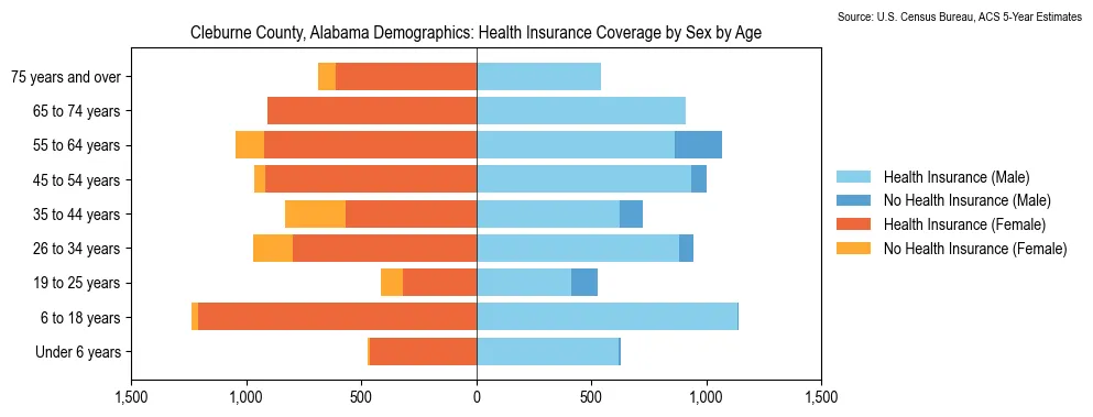Health insurance coverage by age and sex in Cleburne County, Alabama from the 2023 ACS