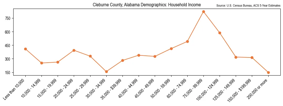 Median and distribution of household income in Cleburne County, Alabama based on 2023 American Community Survey (ACS)