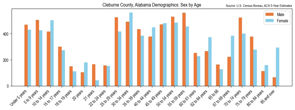 Population by age and sex in Cleburne County, Alabama, based on 2023 ACS data
