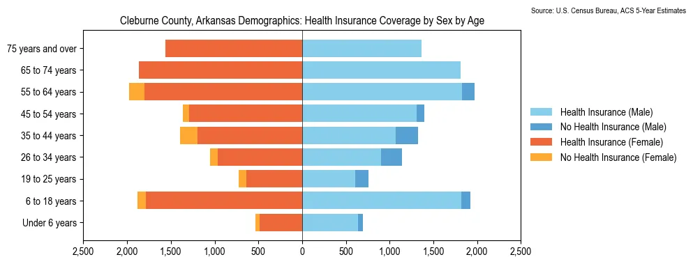 Health insurance coverage by age and sex in Cleburne County, Arkansas from the 2023 ACS