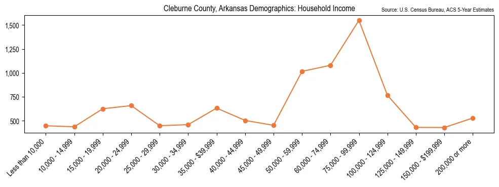 Median and distribution of household income in Cleburne County, Arkansas based on 2023 American Community Survey (ACS)