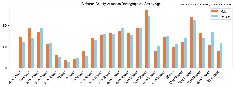 Population by age and sex in Cleburne County, Arkansas, based on 2023 ACS data