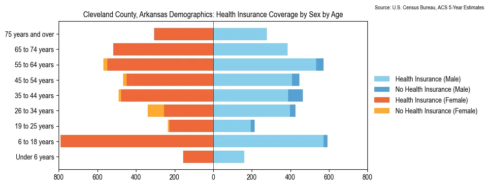 Health insurance coverage by age and sex in Cleveland County, Arkansas from the 2023 ACS