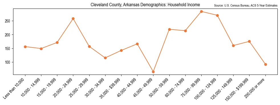 Median and distribution of household income in Cleveland County, Arkansas based on 2023 American Community Survey (ACS)