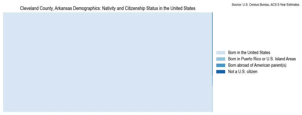 Chart showing the breakdown of U.S. citizenship status and nativity in 2023 for the Cleveland County, Arkansas, based on ACS 5-Year Estimates