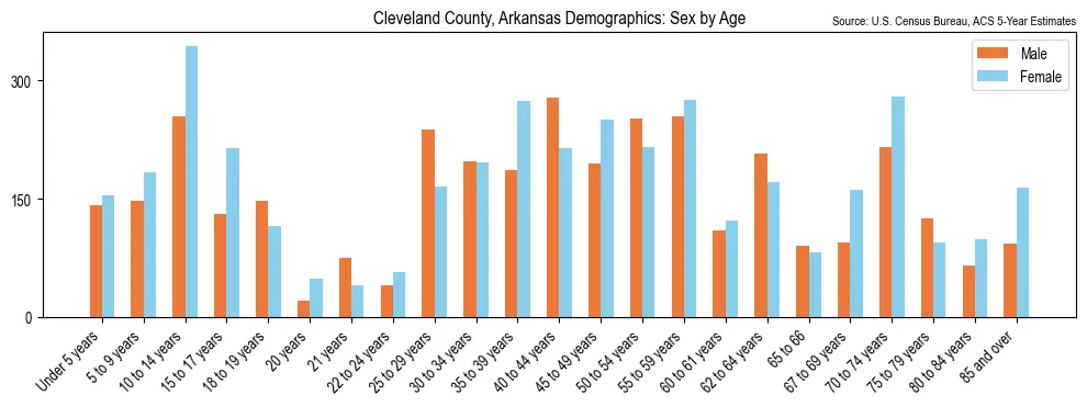 Population by age and sex in Cleveland County, Arkansas, based on 2023 ACS data