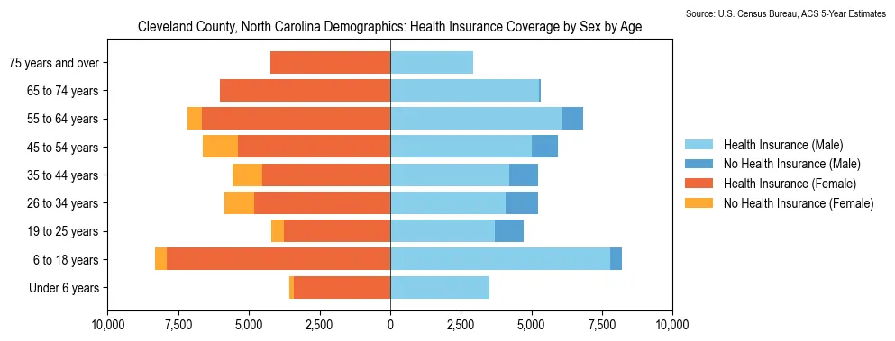 Health insurance coverage by age and sex in Cleveland County, North Carolina from the 2023 ACS