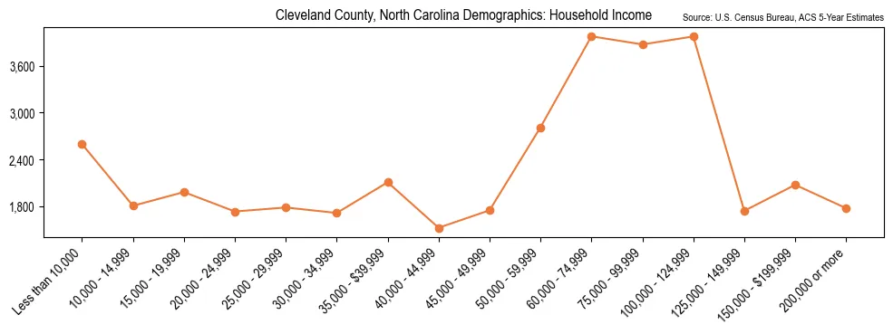 Median and distribution of household income in Cleveland County, North Carolina based on 2023 American Community Survey (ACS)