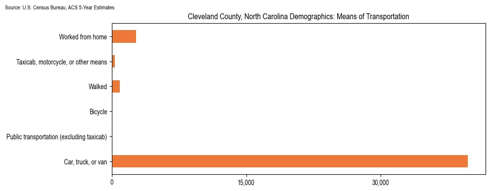 How people commute to work in Cleveland County, North Carolina based on 2023 U.S. Census Bureau ACS data on transportation methods