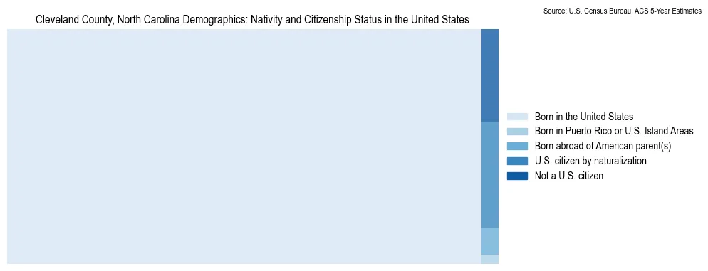 Chart showing the breakdown of U.S. citizenship status and nativity in 2023 for the Cleveland County, North Carolina, based on ACS 5-Year Estimates