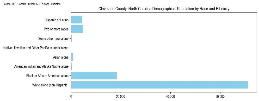 Population by race and ethnicity in Cleveland County, North Carolina based on 2023 U.S. Census Bureau ACS data