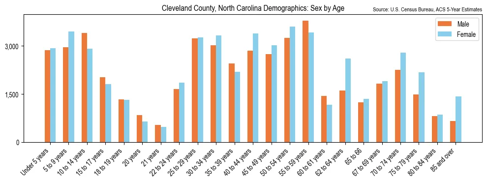 Population by age and sex in Cleveland County, North Carolina, based on 2023 ACS data