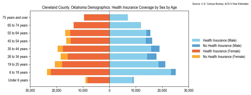 Health insurance coverage by age and sex in Cleveland County, Oklahoma from the 2023 ACS