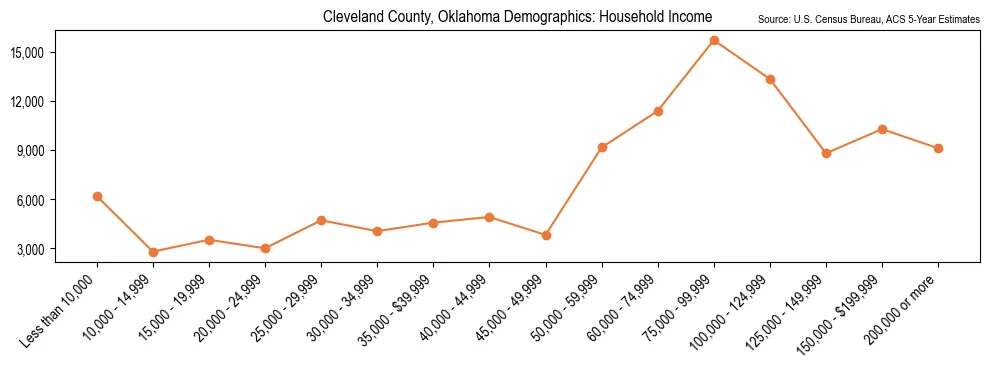 Median and distribution of household income in Cleveland County, Oklahoma based on 2023 American Community Survey (ACS)