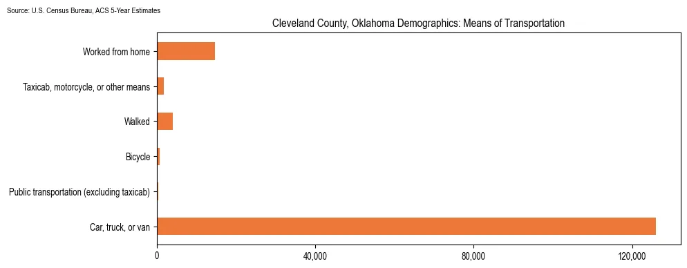 How people commute to work in Cleveland County, Oklahoma based on 2023 U.S. Census Bureau ACS data on transportation methods