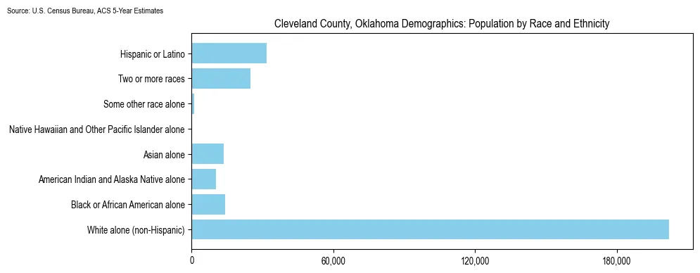 Population by race and ethnicity in Cleveland County, Oklahoma based on 2023 U.S. Census Bureau ACS data