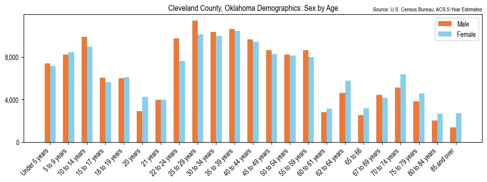 Population by age and sex in Cleveland County, Oklahoma, based on 2023 ACS data