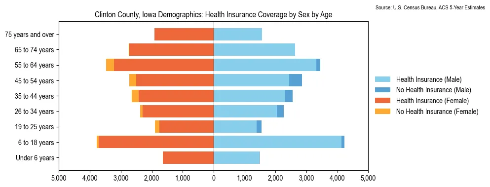 Health insurance coverage by age and sex in Clinton County, Iowa from the 2023 ACS