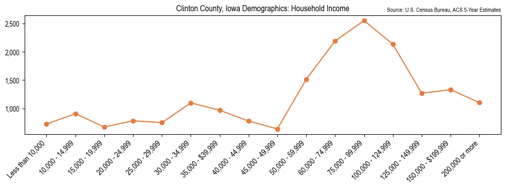 Median and distribution of household income in Clinton County, Iowa based on 2023 American Community Survey (ACS)
