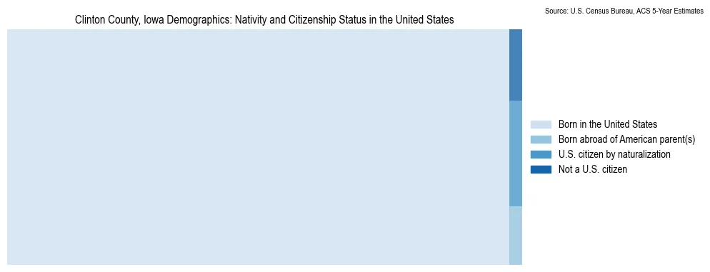 Chart showing the breakdown of U.S. citizenship status and nativity in 2023 for the Clinton County, Iowa, based on ACS 5-Year Estimates