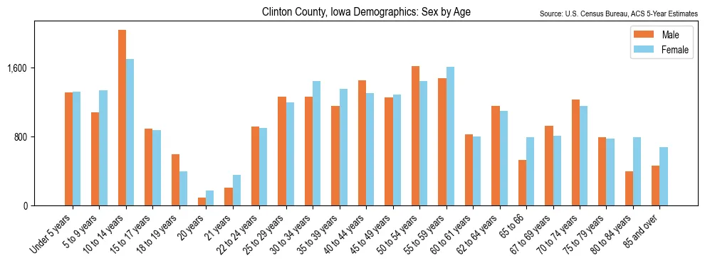 Population by age and sex in Clinton County, Iowa, based on 2023 ACS data