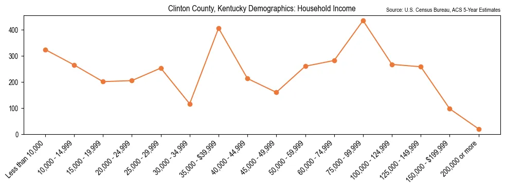 Median and distribution of household income in Clinton County, Kentucky based on 2023 American Community Survey (ACS)